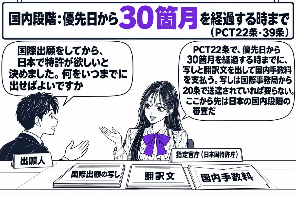 日本国特許庁の受付窓口の場面。先生が窓口担当役（札「指定官庁（日本国特許庁）」）でカウンターの内側に座り、カウンターの上に「国際出願の写し」「翻訳文」「国内手数料」と書かれた3つの書類と封筒が並んでいる。カウンターの外に出願人の男性（札「出