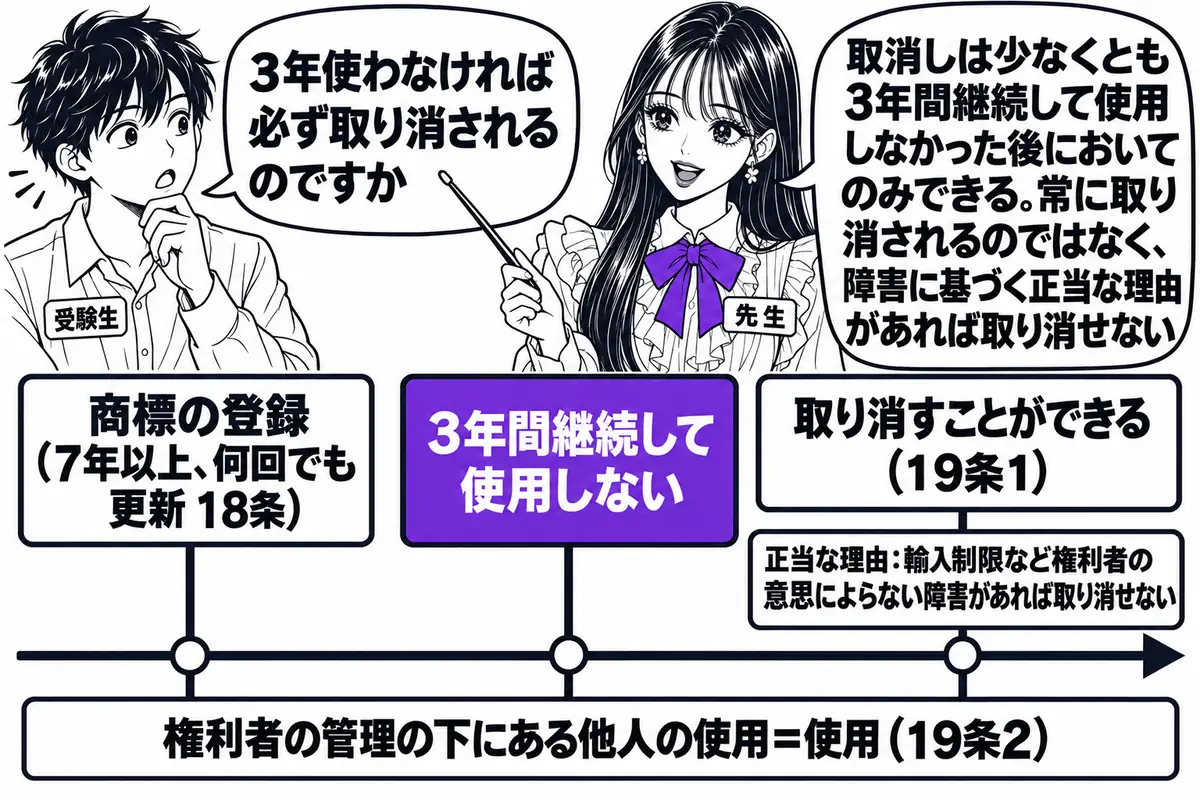 横軸の時系列を中心にした図。先生が先生役（札「先生」）で横軸の上に立ち、指し棒で札を示している。横軸の左から札「商標の登録（7年以上、何回でも更新 18条）」「3年間継続して使用しない」「取り消すことができる（19条1）」の3本が立ち、3本