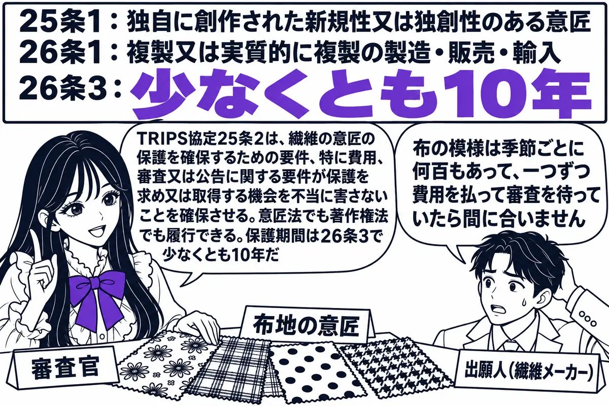 特許庁の意匠の審査室の場面。先生が審査官役（札「審査官」）で机に座り、「布地の意匠」と書かれた模様入りの布の見本を数枚広げている。向かいに繊維メーカーの担当者の男性（札「出願人（繊維メーカー）」）が立ち、吹き出し「布の模様は季節ごとに何百も