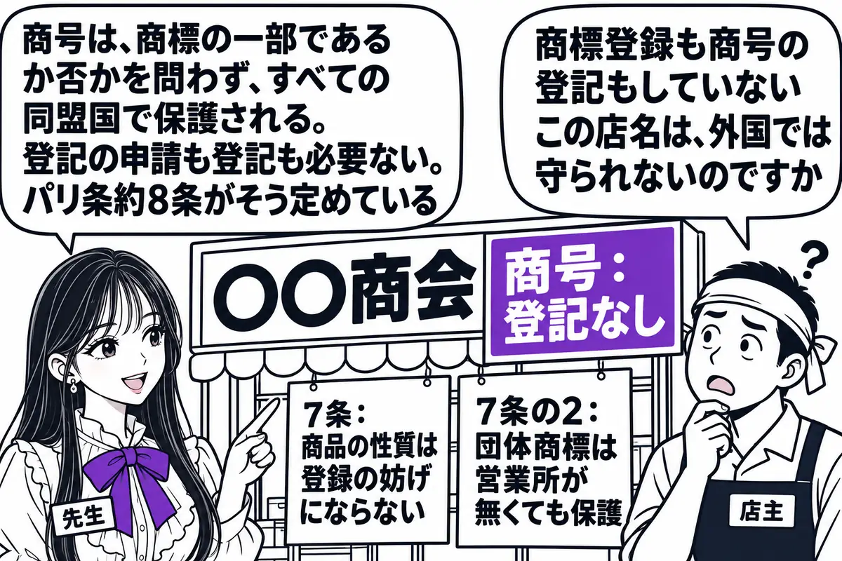 商店街の店先の場面。先生が先生役（札「先生」）で店の前に立ち、店の看板「〇〇商会」を指している。看板の脇に札「商号：登記なし」。向かいに男性（札「店主」）が立ち、吹き出し「商標登録も商号の登記もしていないこの店名は、外国では守られないのです