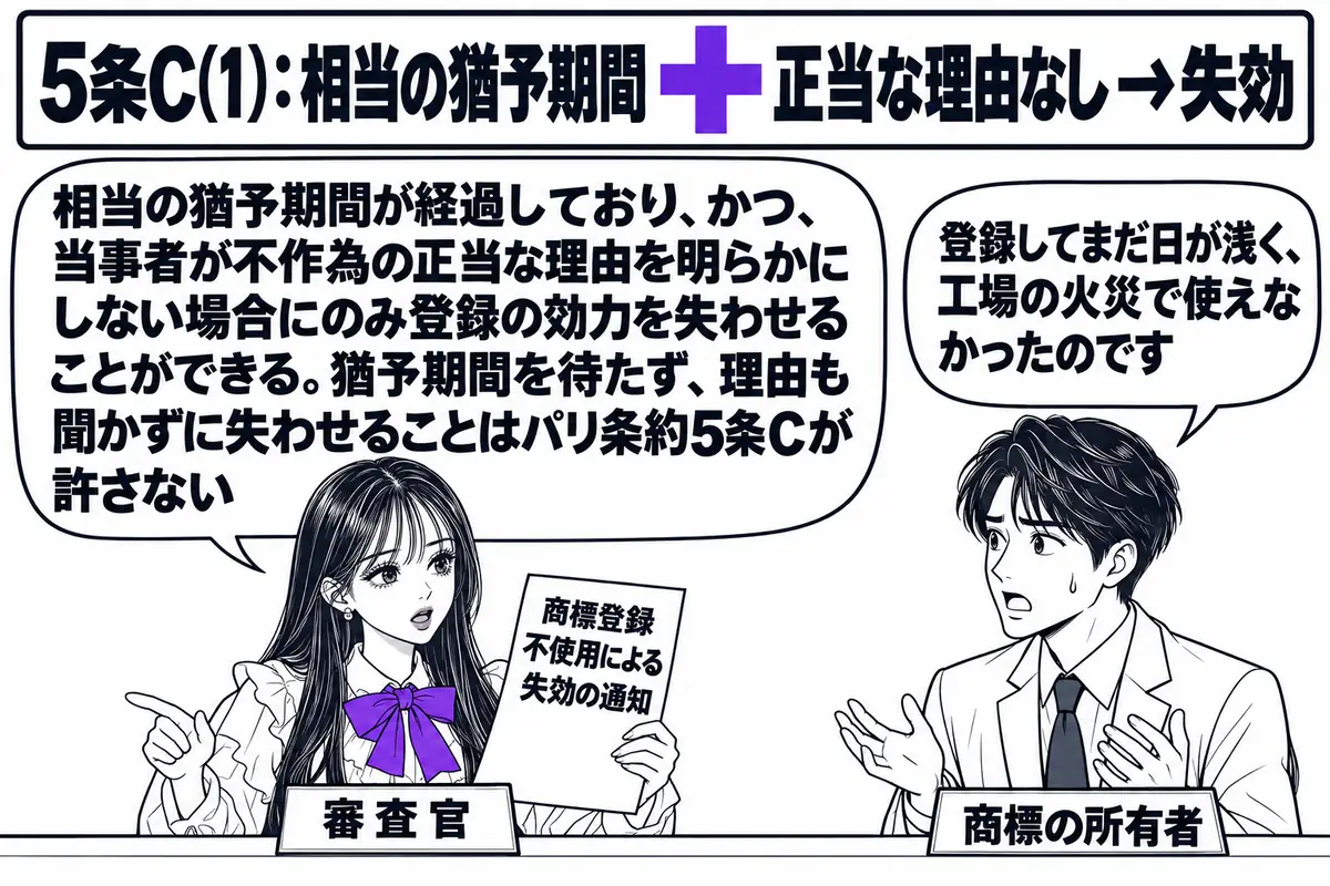 外国の商標庁の窓口の場面。先生が審査官役（札「審査官」）でカウンターの内側に座り、「商標登録 不使用による失効の通知」と書かれた書類を手にしている。カウンターの外に男性（札「商標の所有者」）が立ち、吹き出し「登録してまだ日が浅く、工場の火災