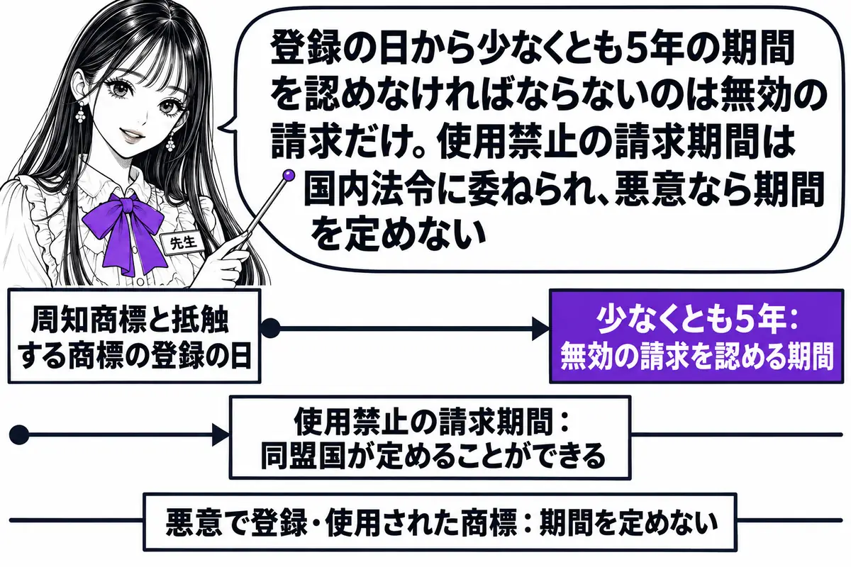 横軸の時系列を中心にした図。先生が先生役（札「先生」）で横軸の上に立ち、指し棒で札を示している。横軸の左端に札「周知商標と抵触する商標の登録の日」が立ち、そこから右へ伸びる太い線の先に札「少なくとも5年：無効の請求を認める期間」。その下にも