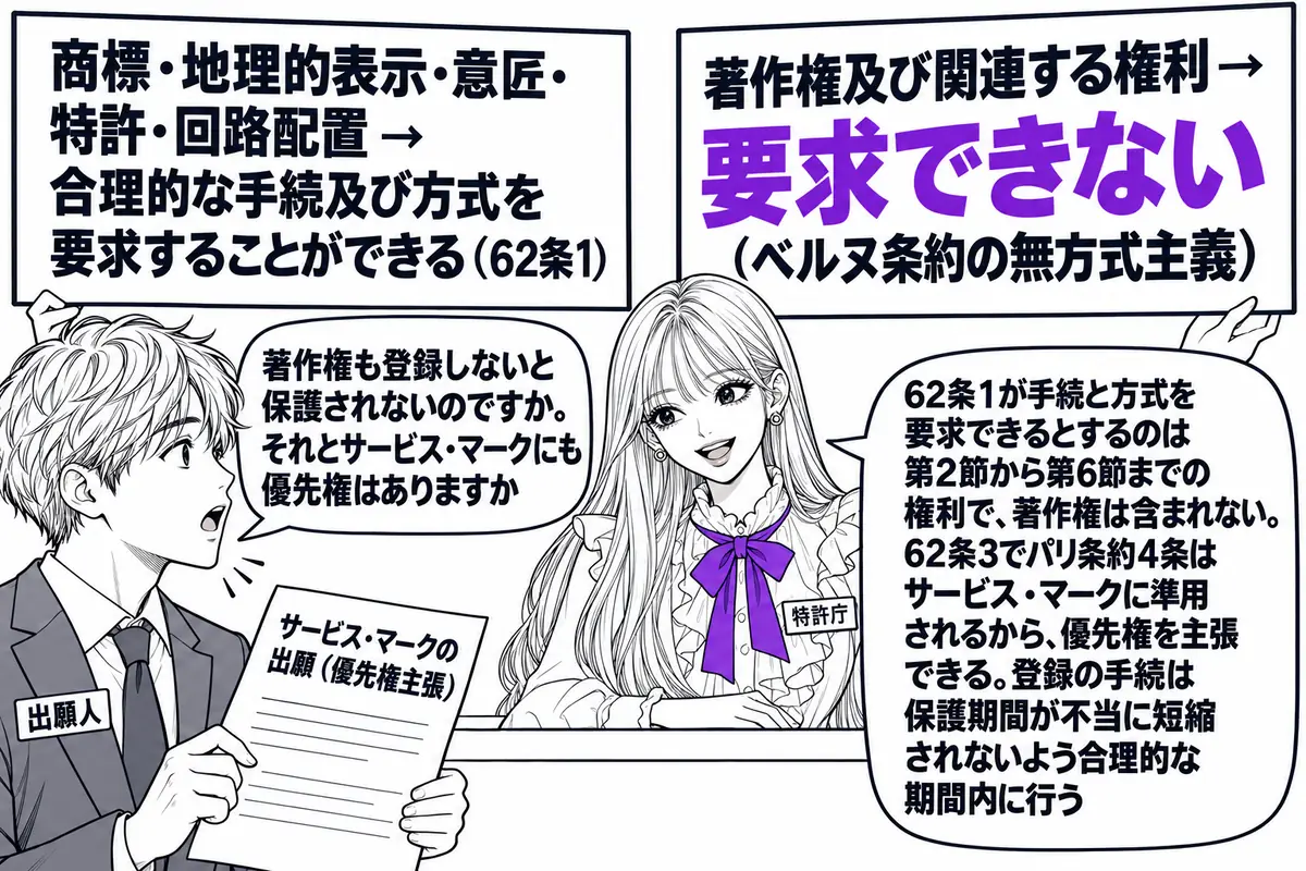 特許庁の窓口の場面。先生が窓口担当役（札「特許庁」）でカウンターの内側に立ち、左右に二つの札を掲げている。左の札「商標・地理的表示・意匠・特許・回路配置 → 合理的な手続及び方式を要求することができる（62条1）」、右の札「著作権及び関連す