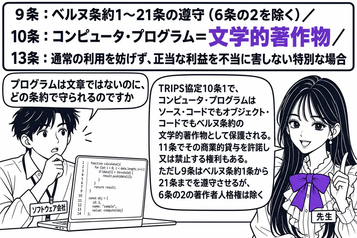 ソフトウェア会社の事務所の場面。先生が先生役（札「先生」）で机の前に立つ。会社の担当者の男性（札「ソフトウェア会社」）がノートパソコンの画面にプログラムのソース・コードを映し、吹き出し「プログラムは文章ではないのに、どの条約で守られるのです