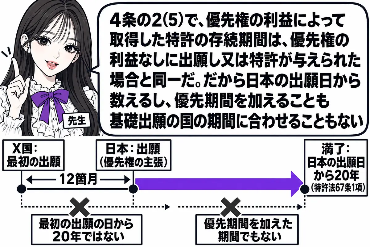 横軸の時系列を中心にした図。先生が先生役（札「先生」）で横軸の上に立つ。横軸の左端に札「X国：最初の出願」、そこから12箇月の位置に札「日本：出願（優先権の主張）」、日本の出願から右へ長い線が伸びて末端に札「満了：日本の出願日から20年（特