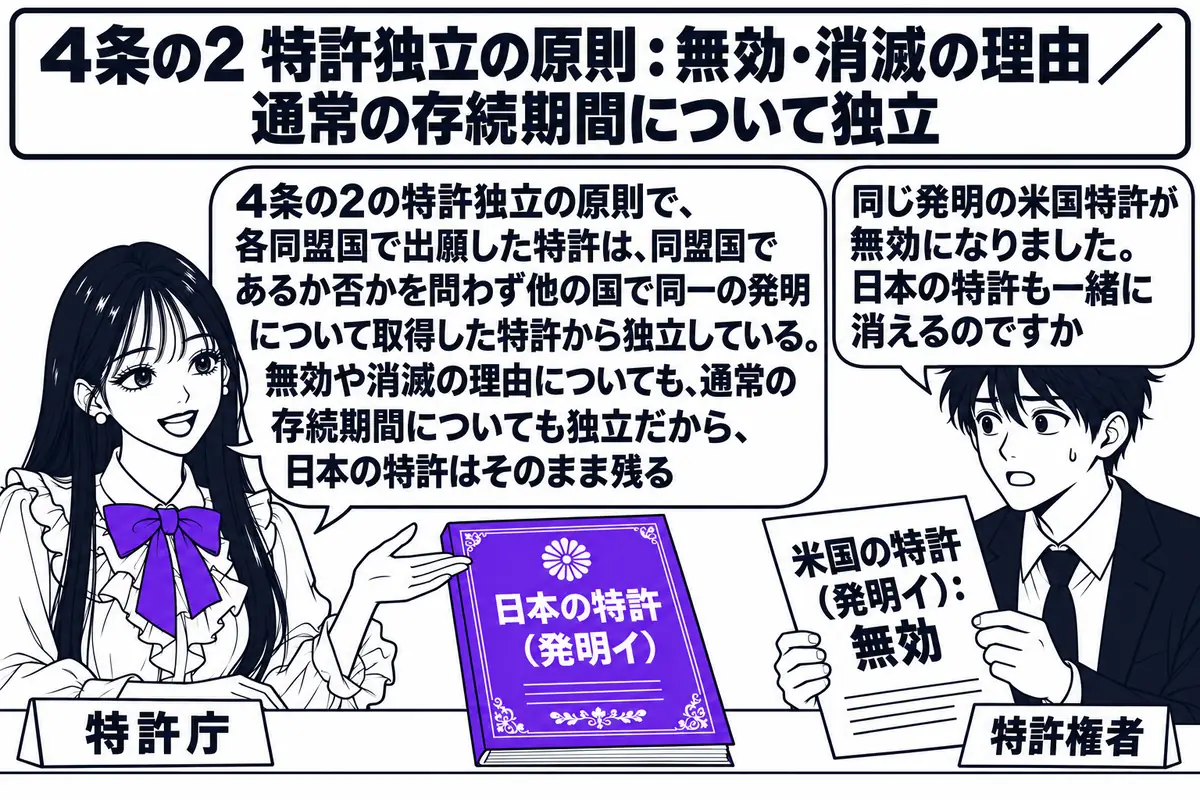 日本の特許庁の相談窓口の場面。先生が職員役（札「特許庁」）でカウンターの内側に座り、机の上に「日本の特許（発明イ）」と書かれた特許証を置いている。カウンターの外に特許権者の男性（札「特許権者」）が立ち、「米国の特許（発明イ）：無効」と書かれ