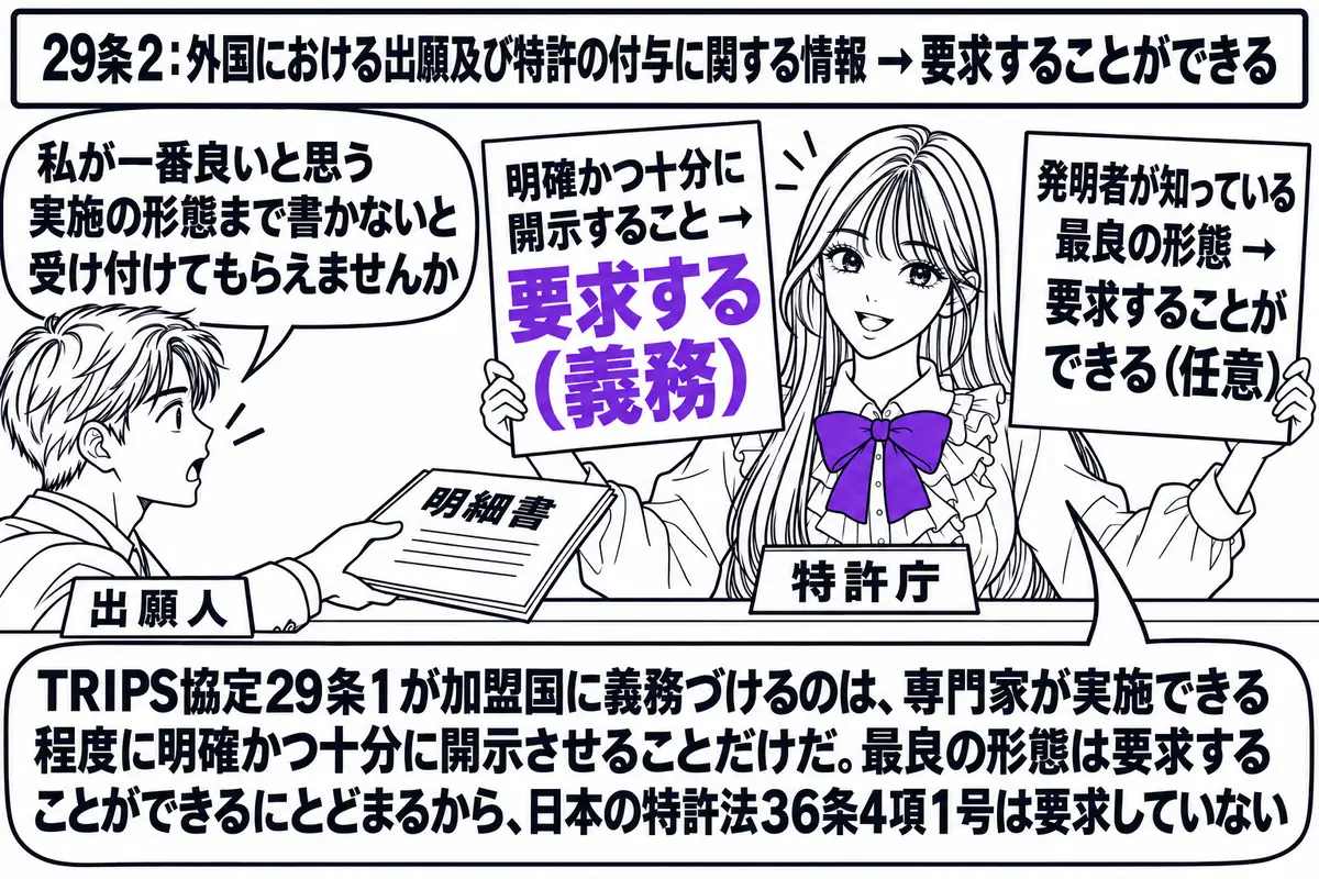 特許庁の窓口の場面。先生が窓口担当役（札「特許庁」）でカウンターの内側に立ち、2枚の札を掲げている。左の札「明確かつ十分に開示すること → 要求する（義務）」、右の札「発明者が知っている最良の形態 → 要求することができる（任意）」。カウン