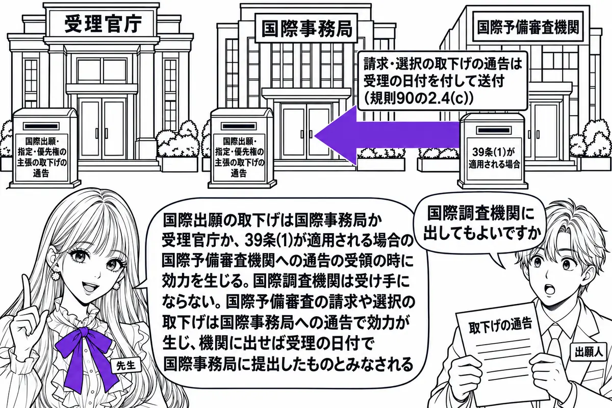3つの建物を横に並べた図。左から看板「受理官庁」「国際事務局」「国際予備審査機関」。それぞれの建物の入口に郵便受けの絵があり、受理官庁と国際事務局の郵便受けに札「国際出願・指定・優先権の主張の取下げの通告」、国際予備審査機関の郵便受けに札「