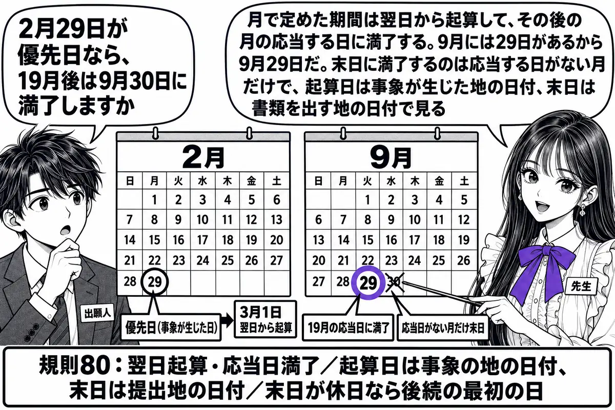 壁掛けの大きなカレンダーを中心にした図。先生が先生役(札「先生」)でカレンダーの横に立ち、指し棒で日付を示している。カレンダーは2枚並び、左が「2月」で29日に丸印と札「優先日(事象が生じた日)」、その翌日の3月1日側に札「翌日から起算」。