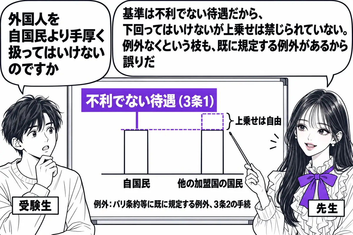 講義室の場面。先生が先生役（札「先生」）でホワイトボードの前に立ち、指し棒を持つ。ホワイトボードには左に「自国民」、右に「他の加盟国の国民」と書いた2本の縦棒グラフがあり、右の棒は左の棒と同じ高さの線から上へ伸びる点線で「上乗せは自由」、同