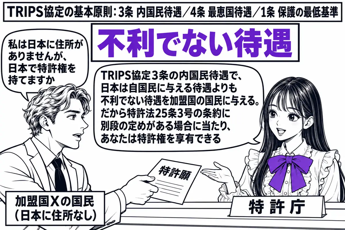特許庁の窓口の場面。先生が窓口担当役（札「特許庁」）でカウンターの内側に座り、「特許願」と書かれた書類を受け取っている。カウンターの外に外国人の出願人の男性（札「加盟国Xの国民（日本に住所なし）」）が立ち、吹き出し「私は日本に住所がありませ