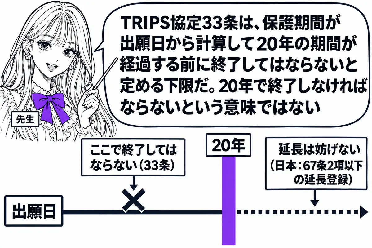 横軸の時系列を中心にした図。先生が先生役（札「先生」）で横軸の上に立ち、指し棒で札を示している。横軸の左端に札「出願日」、そこから右へ太い線が伸び、札「20年」の位置に縦線が立つ。縦線より左側の線の上に×印と札「ここで終了してはならない（3