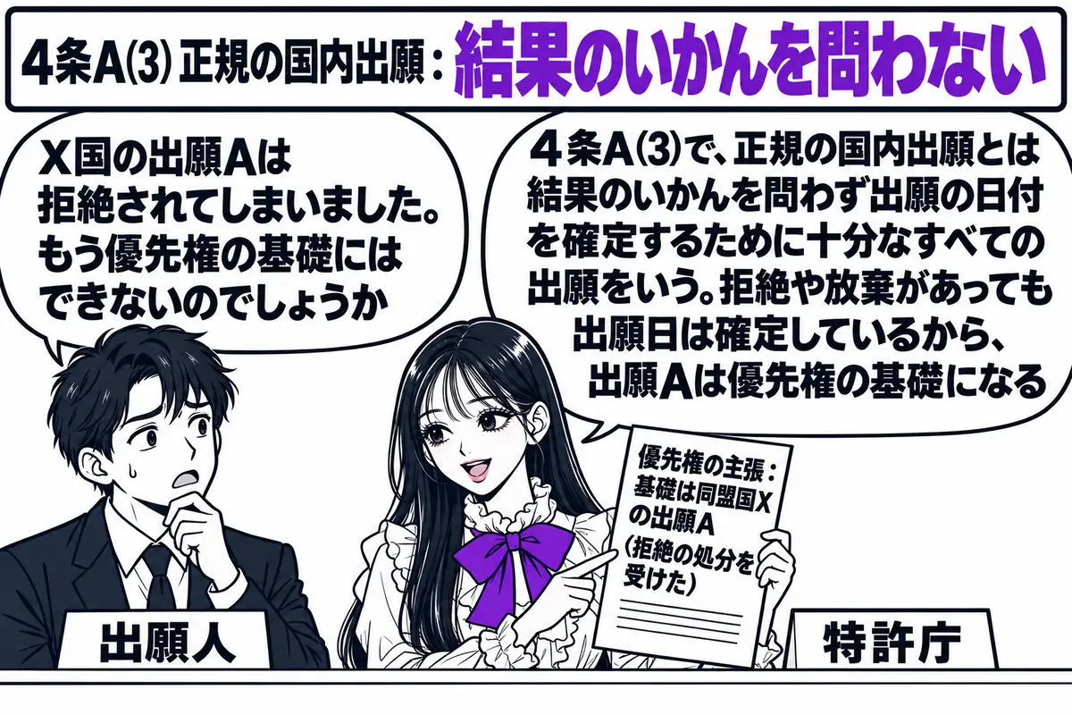 特許庁の窓口の場面。先生が窓口の職員役（札「特許庁」）でカウンターの内側に座り、手に「優先権の主張：基礎は同盟国Xの出願A（拒絶の処分を受けた）」と書かれた願書を持っている。カウンターの外に出願人の男性（札「出願人」）が立ち、吹き出し「X国