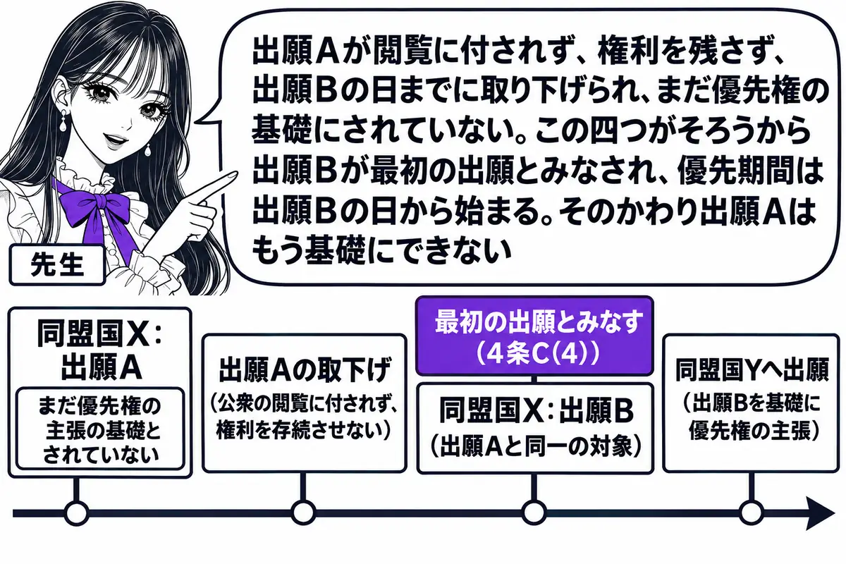 横軸の時系列を中心にした図。先生が先生役（札「先生」）で横軸の上に立つ。横軸の左から札「同盟国X：出願A」「出願Aの取下げ（公衆の閲覧に付されず、権利を存続させない）」「同盟国X：出願B（出願Aと同一の対象）」「同盟国Yへ出願（出願Bを基礎