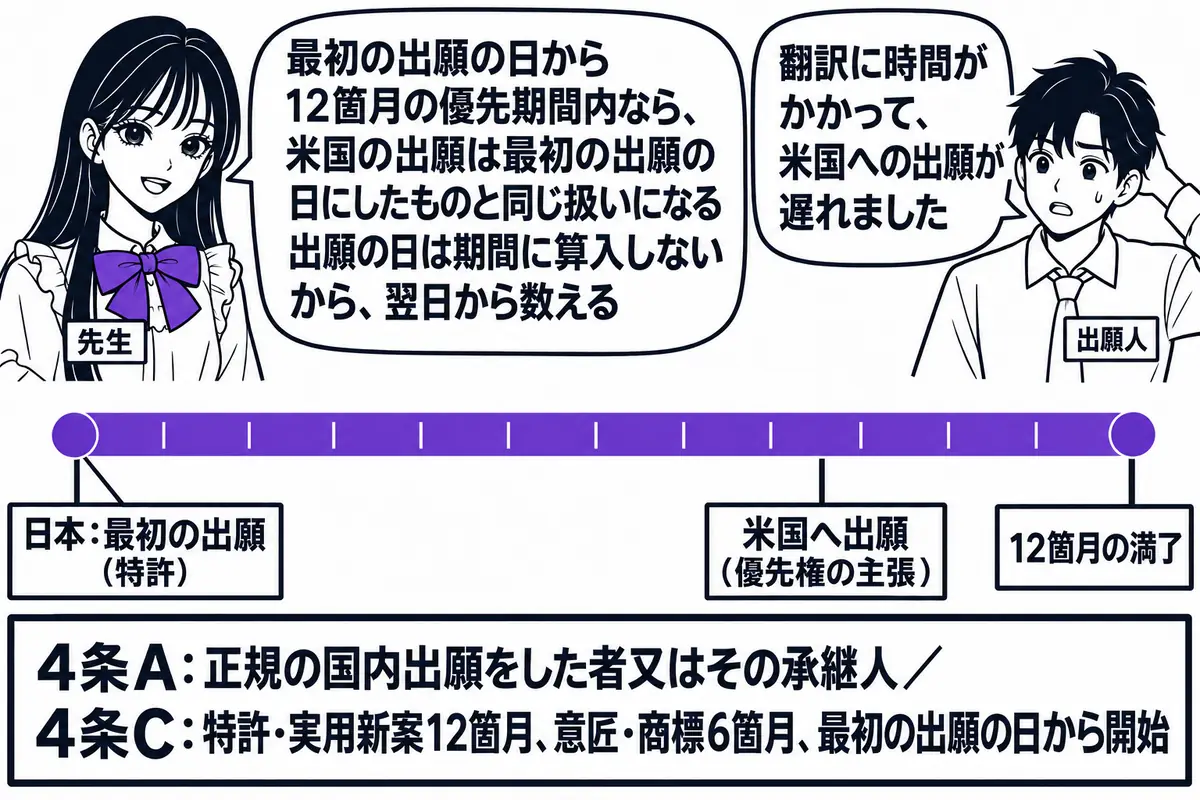 横軸の時系列を中心にした図。先生が先生役（札「先生」）で横軸の上に立ち、指し棒で札を示している。横軸の左端に札「日本：最初の出願（特許）」、右へ12箇月分の目盛りを置き、途中に札「米国へ出願（優先権の主張）」、右端に札「12箇月の満了」。横