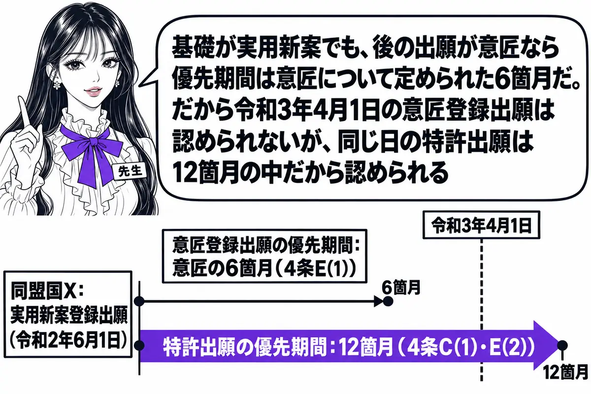 横軸の時系列を中心にした図。先生が先生役（札「先生」）で横軸の上に立つ。横軸の左端に札「同盟国X：実用新案登録出願（令和2年6月1日）」、そこから右へ二本の線が伸び、上の線は6箇月で終わり札「意匠登録出願の優先期間：意匠の6箇月（4条E(1