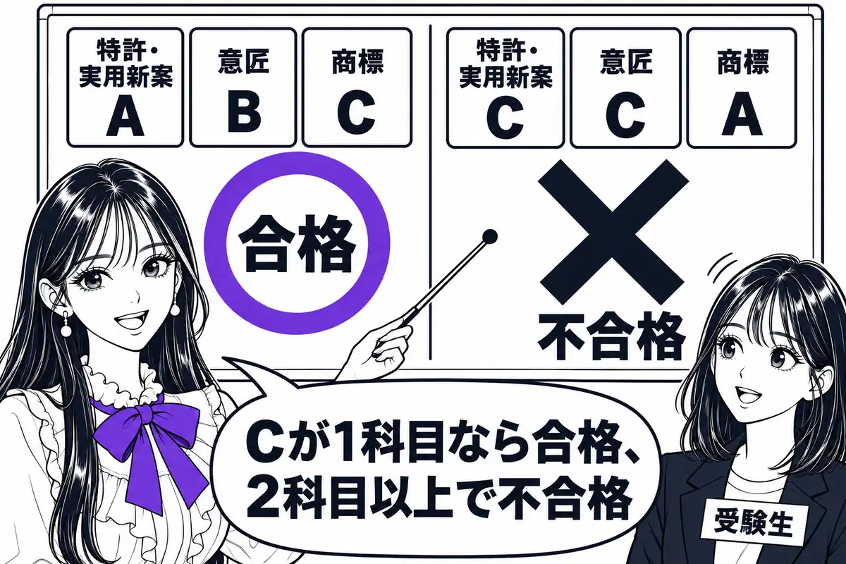 口述試験の評価はA・B・Cの3段階で、C評価が2科目以上あると不合格