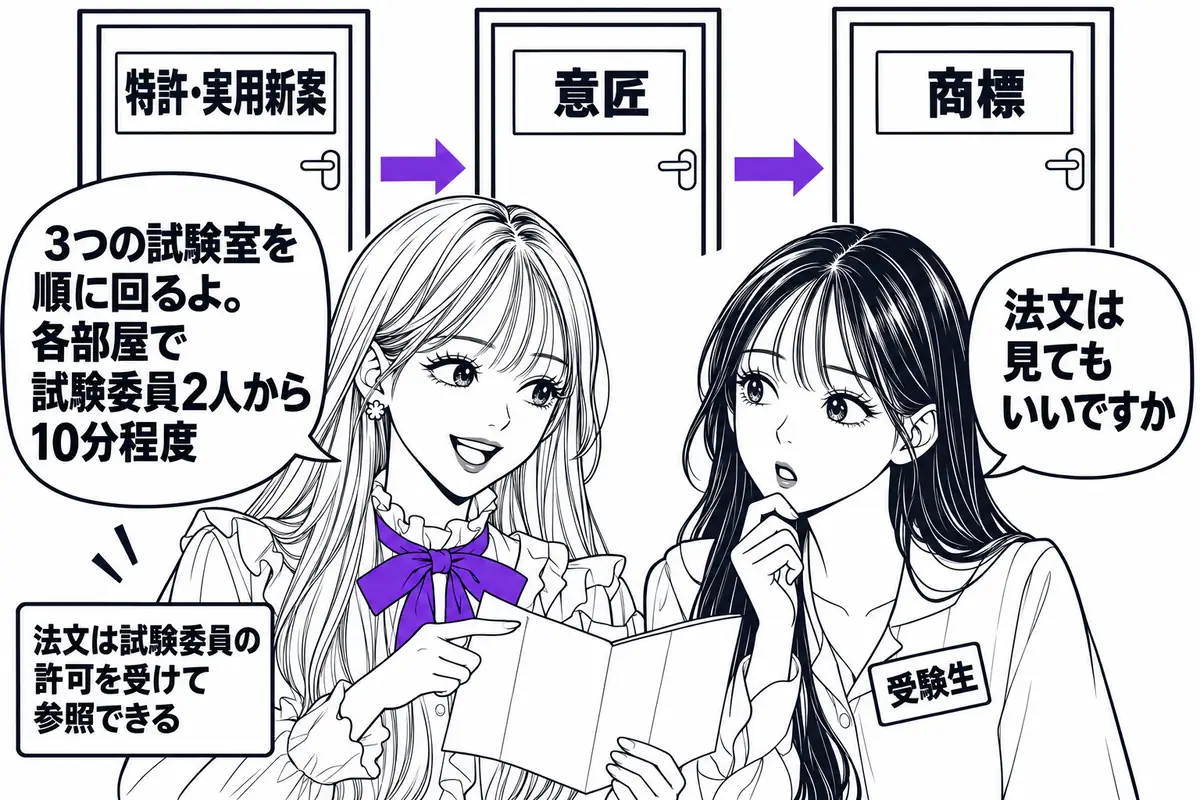 口述試験の当日は特許・実用新案、意匠、商標の試験室を順に回り、各室で試験委員2名から10分程度の試問を受ける