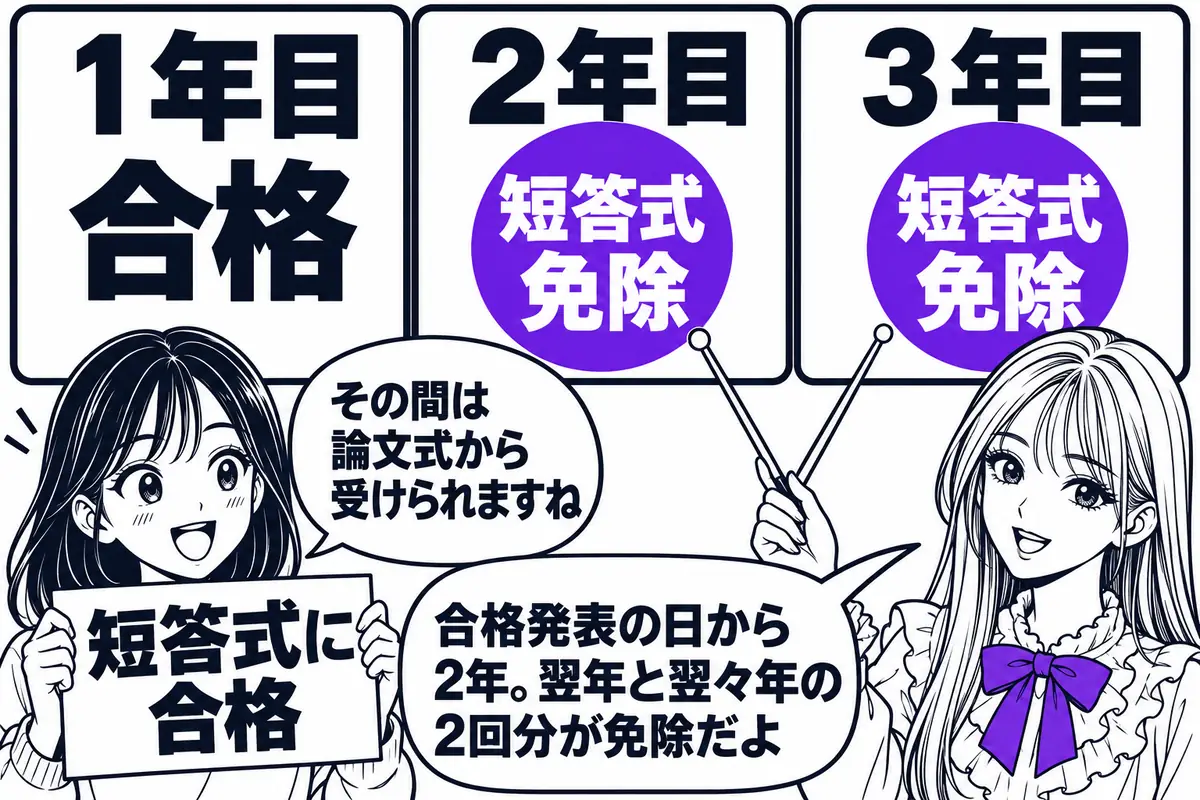 短答式に合格すると、合格発表の日から2年、翌年と翌々年の2回分の短答式が免除される