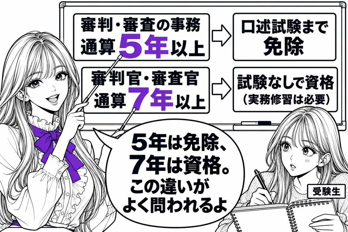 審判・審査の事務に通算5年以上なら口述試験まで免除され、審判官・審査官として7年以上なら試験を受けずに資格を得る道がある