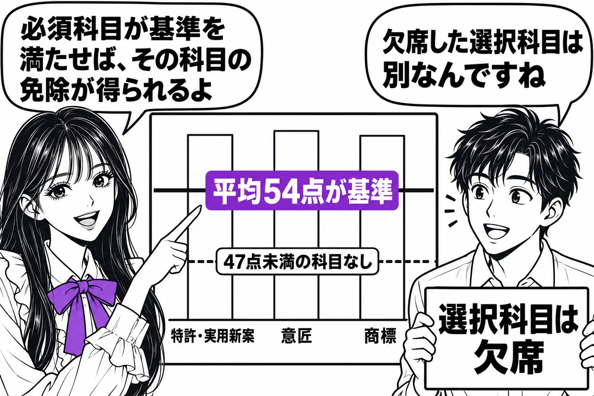 論文式の必須科目は、平均54点を基準に47点未満の科目がなければ、論文式が不合格でも免除が得られる