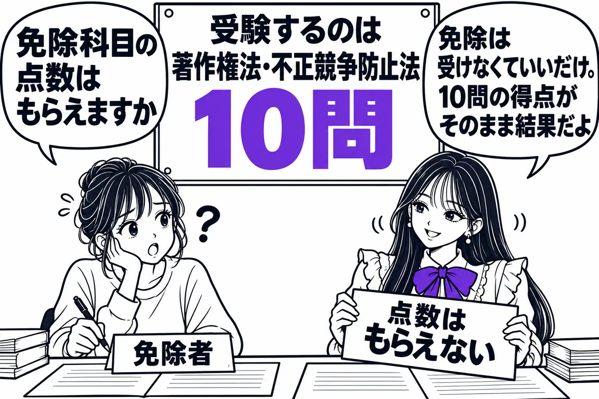 免除は点数をもらう制度ではなく、免除者は著作権法・不正競争防止法の10問の得点だけで合否が決まる