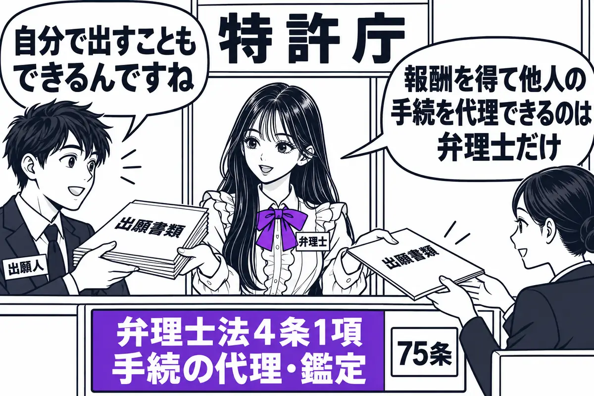 特許庁への手続の代理と鑑定が弁理士の中心業務で、報酬を得て他人の手続を代理できるのは弁理士だけ