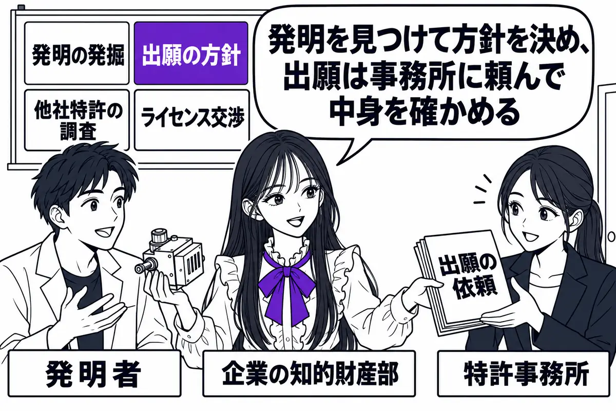 企業の弁理士は自社の発明を発掘して出願の方針を決め、出願は社外の特許事務所に依頼して内容を確認する