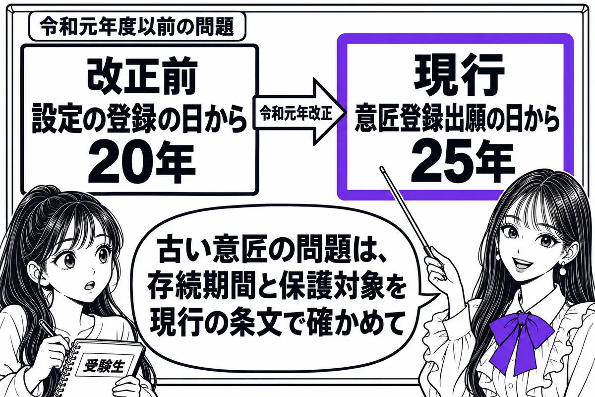 令和元年の意匠法改正で、意匠権の存続期間は設定の登録の日から20年から、出願の日から25年に変わった