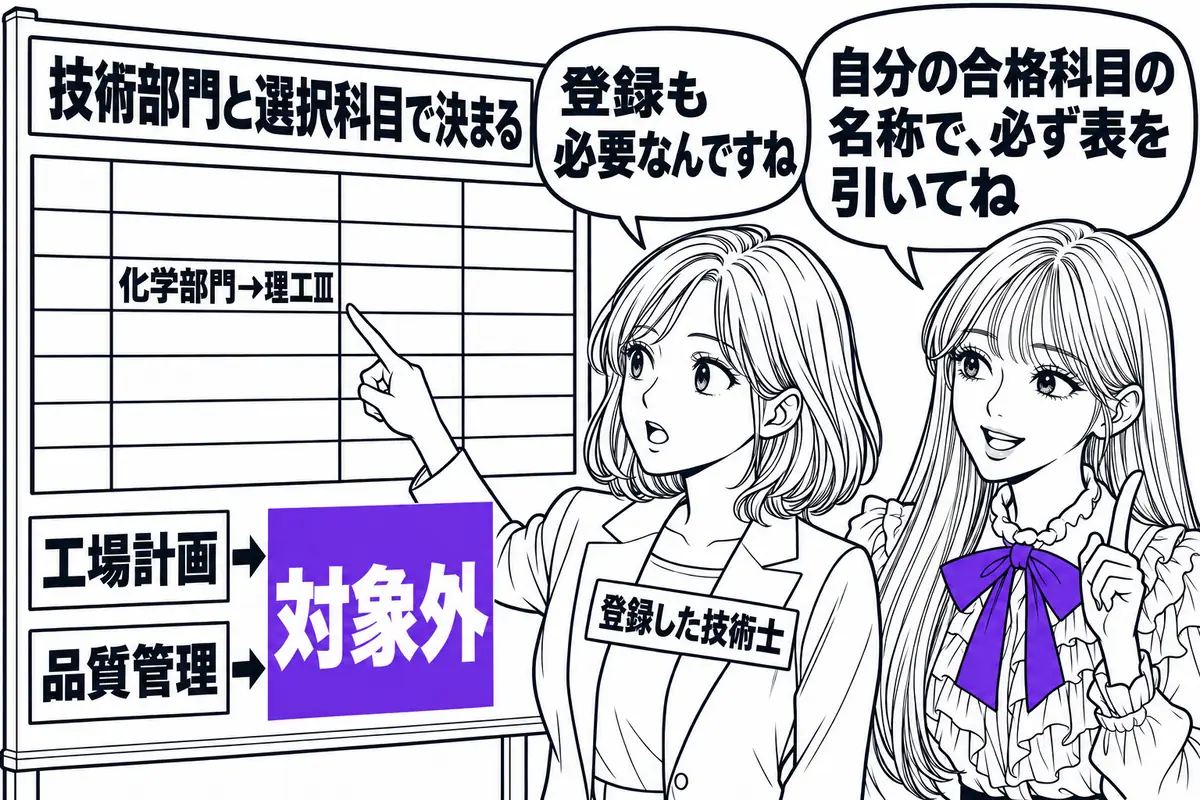 技術士は登録した技術部門と合格した選択科目の組み合わせで免除される科目が決まり、工場計画と品質管理は対象外