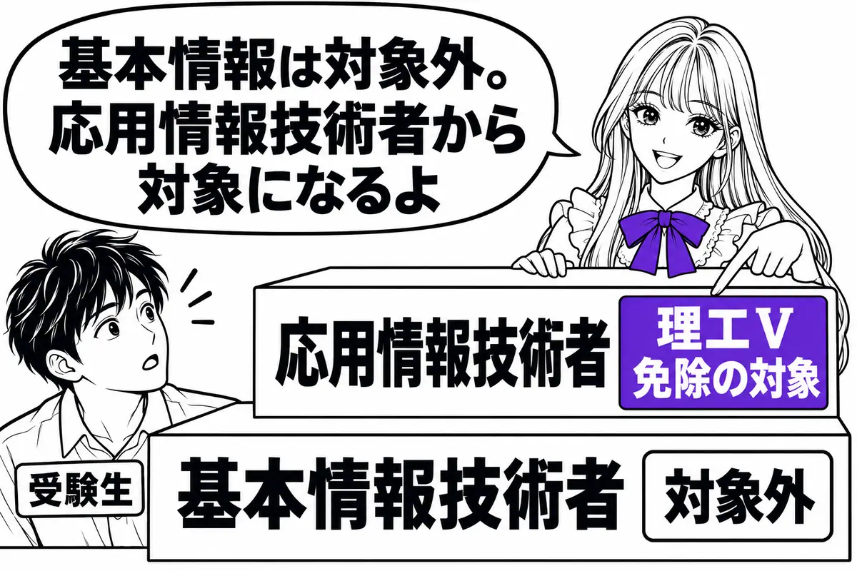 情報処理技術者試験は応用情報技術者から免除の対象になり、基本情報技術者は対象外