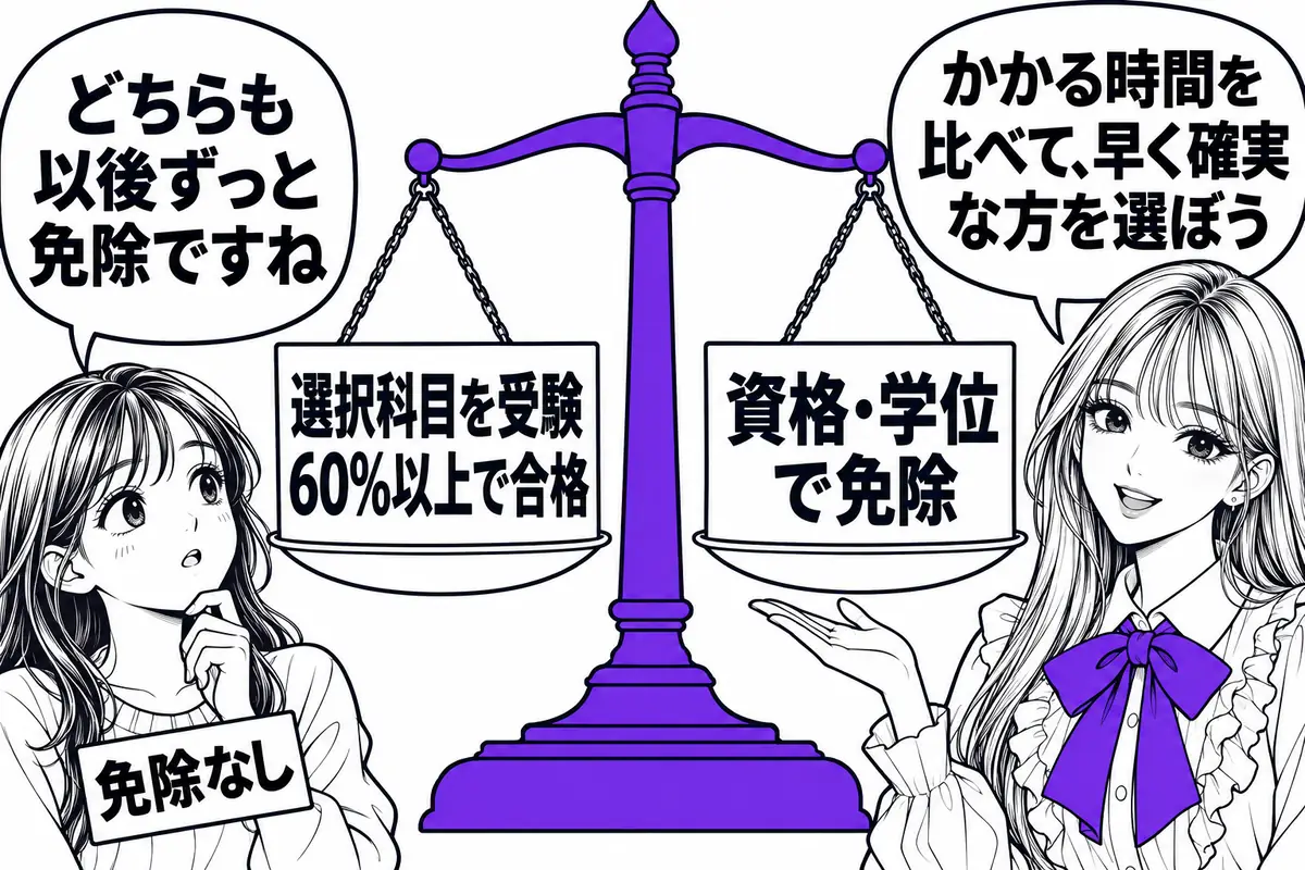 免除を持っていない人は、選択科目を受けて合格するか資格や学位で免除を得るかを、かかる時間で比べて選ぶ