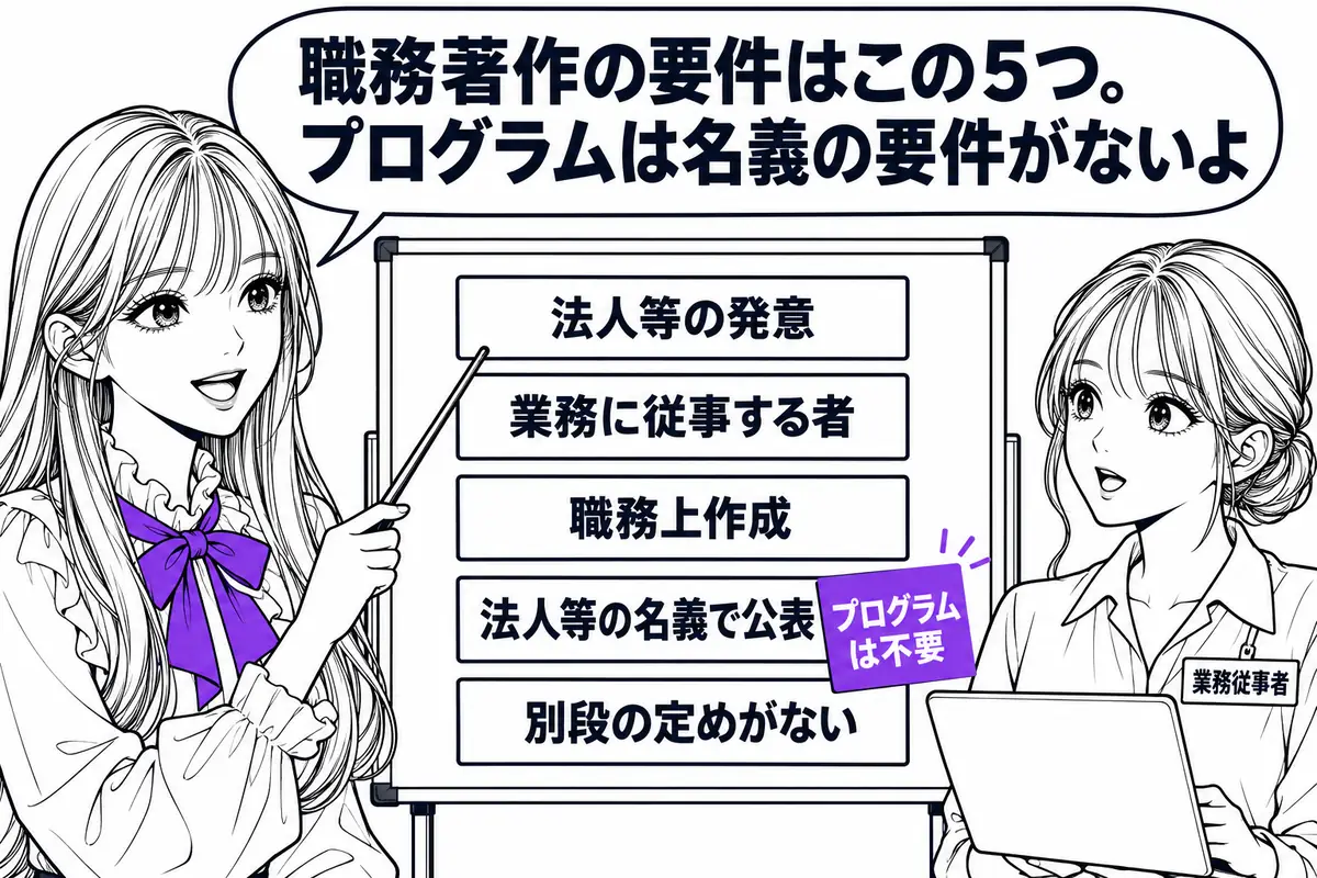 職務著作は法人等の発意・業務従事者・職務上の作成・法人等の名義での公表・別段の定めなしが要件で、プログラムは名義が不要