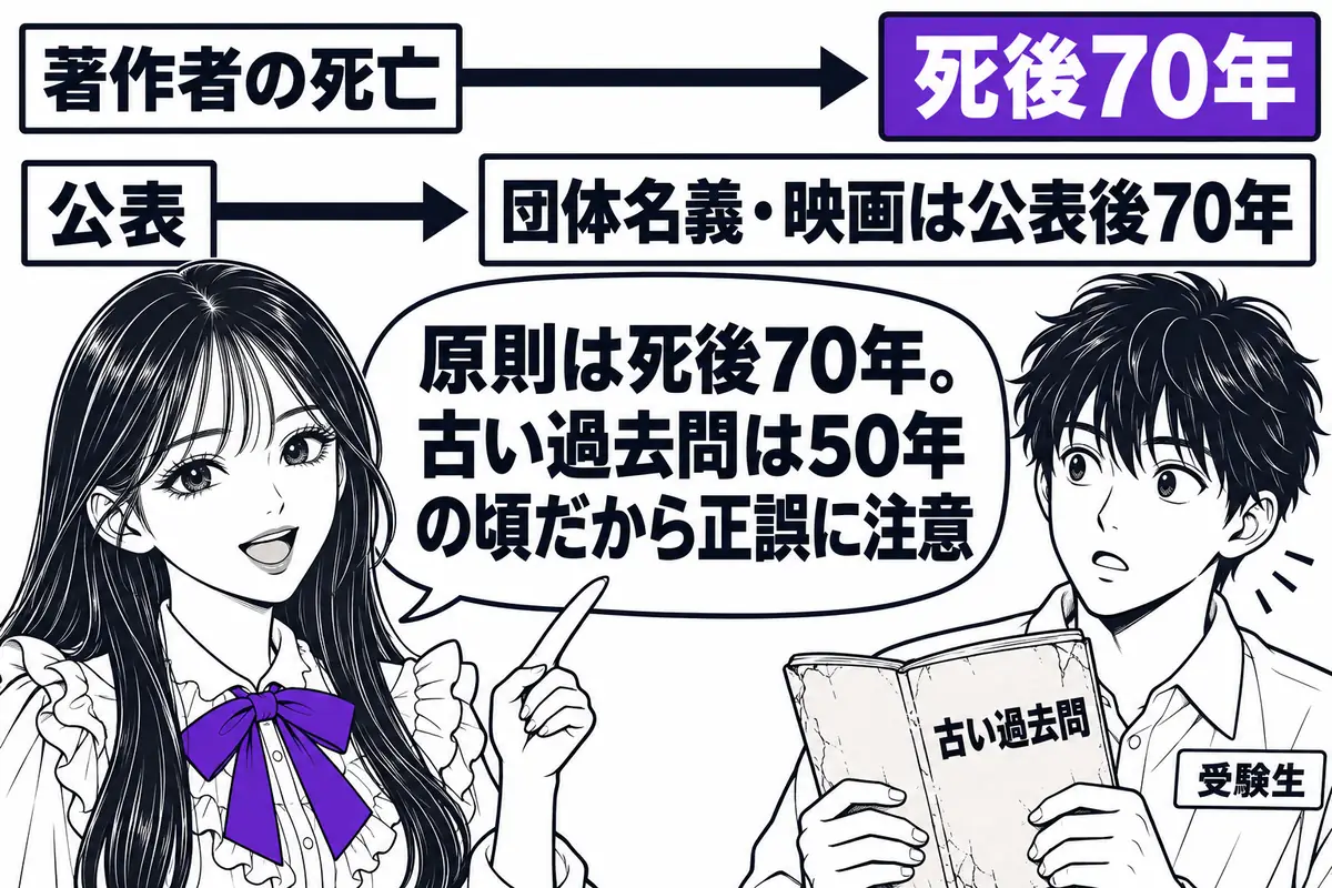 著作権の保護期間は原則として著作者の死後70年で、死亡や公表の翌年1月1日から数える