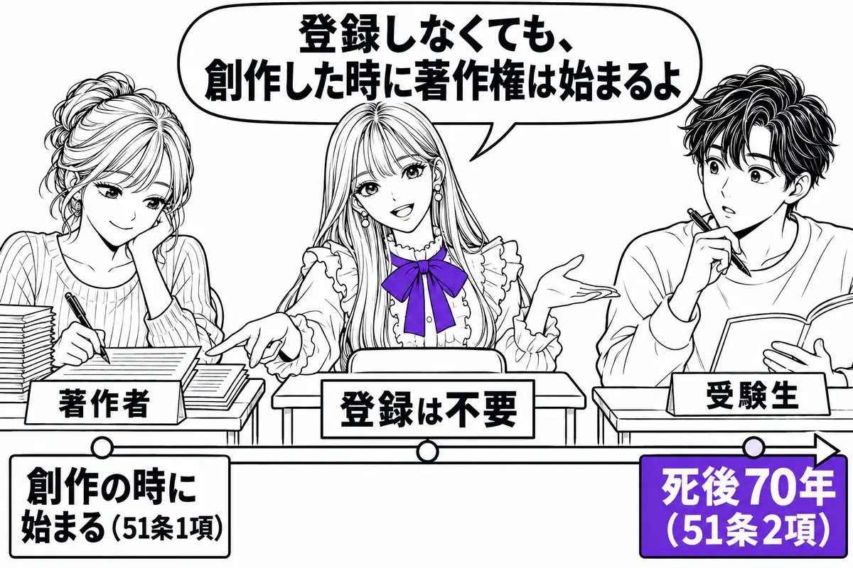 著作権は登録や公表なしに創作の時に始まり、原則として著作者の死後70年まで続く