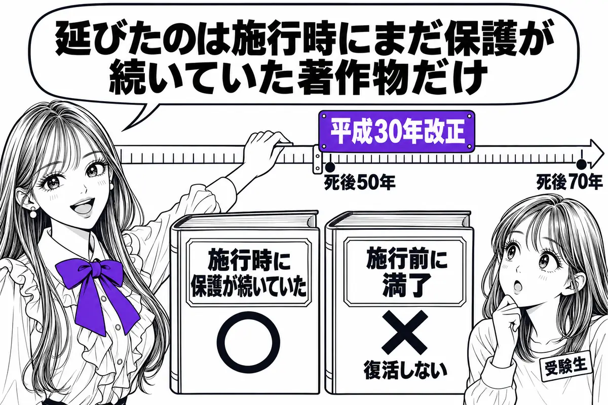 平成30年改正で死後50年が死後70年に延びたが、施行前にすでに満了していた著作物は復活しない