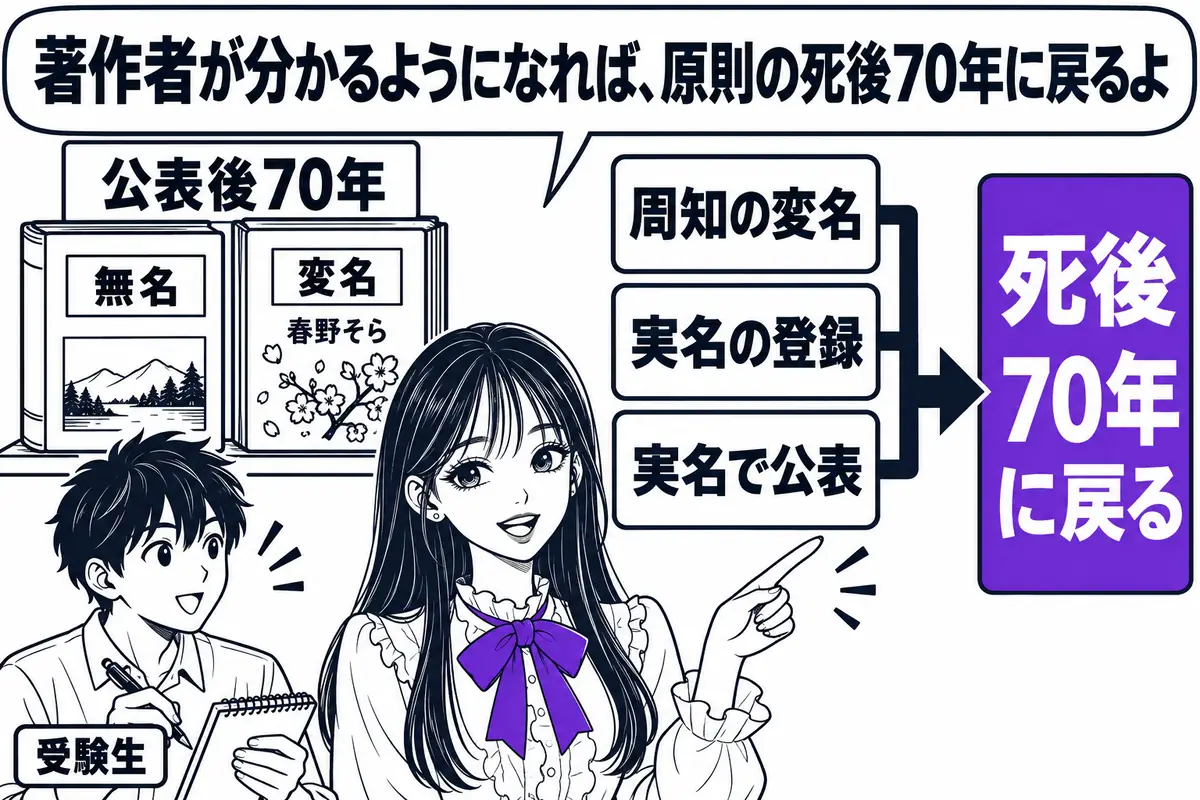 無名・変名の著作物は公表後70年だが、周知の変名・実名の登録・実名での公表があれば死後70年に戻る