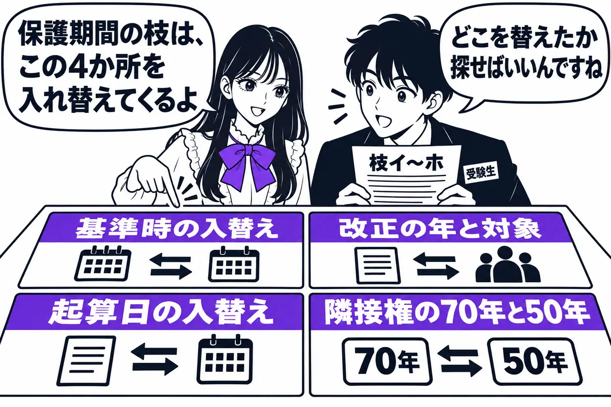 保護期間の枝は基準時・改正の年と対象・起算日・隣接権の70年と50年の4つを入れ替えて作られる