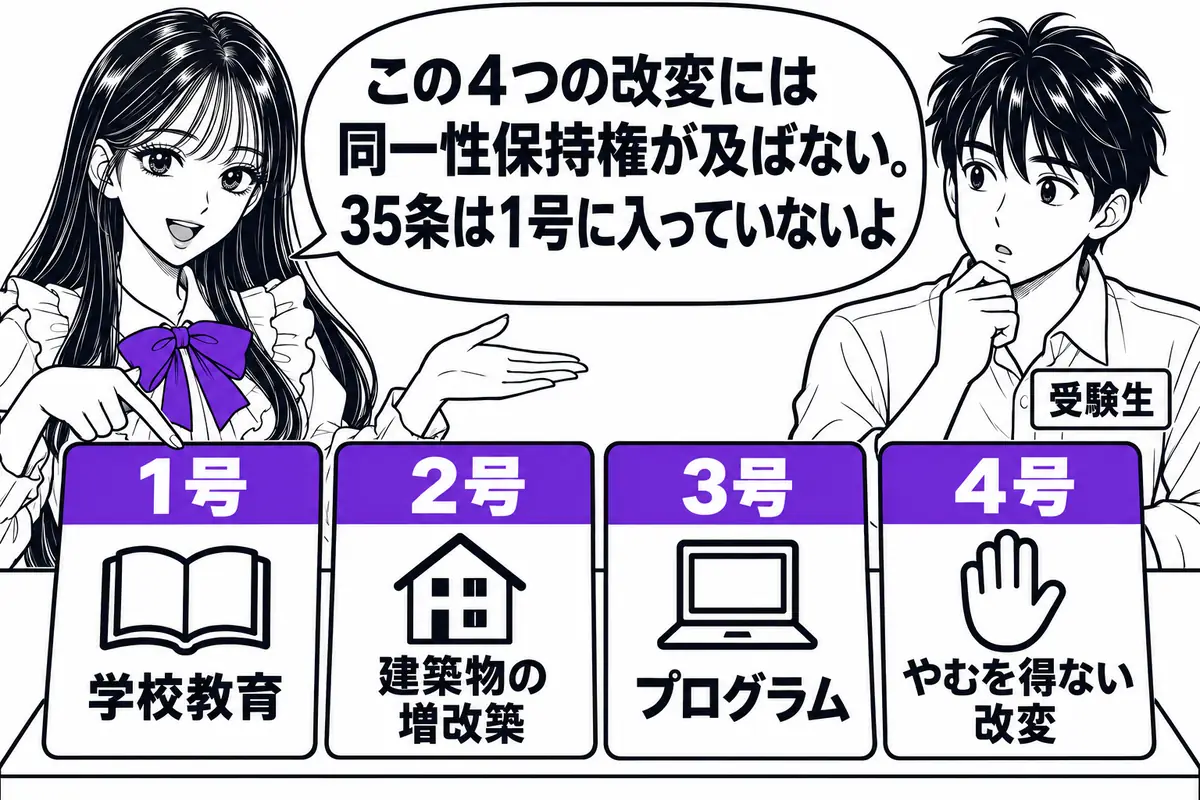 20条2項は、学校教育、建築物の増改築、プログラム、やむを得ない改変の4つについて同一性保持権を適用しない