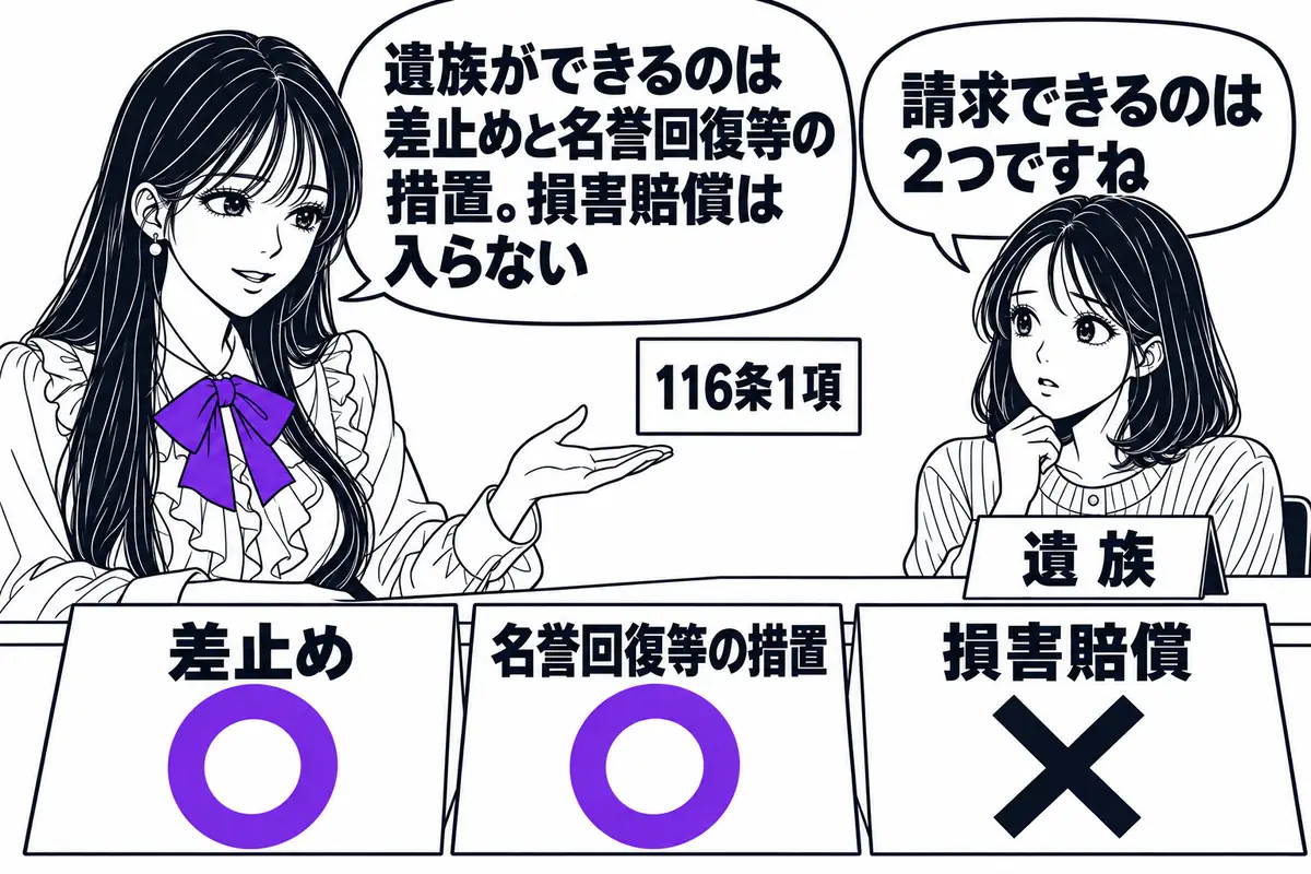 著作者の死後、遺族が請求できるのは差止めと名誉回復等の措置で、損害賠償は含まれない