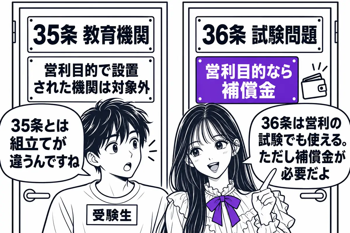 35条は営利目的で設置された教育機関を対象外にし、36条は営利目的の試験でも補償金を払えば使える