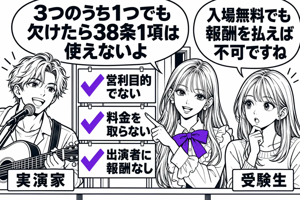 非営利上演の38条1項は、営利目的でない・料金を取らない・出演者に報酬なしの3つがそろって初めて使える