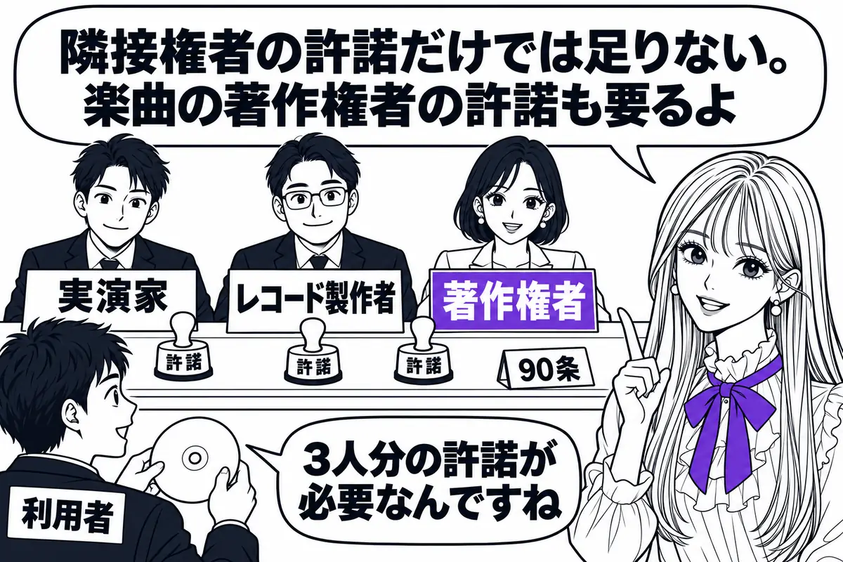 演奏を録音したレコードを複製するには、隣接権者の許諾に加えて楽曲の著作権者の許諾も必要