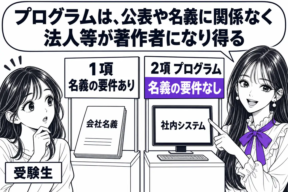 プログラム以外は法人等の名義で公表するものであることが必要だが、プログラムの著作物にはこの要件がない