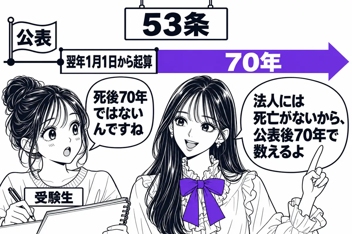 法人等が著作者の著作物の保護期間は、死亡ではなく公表を基準に70年で、翌年から数える