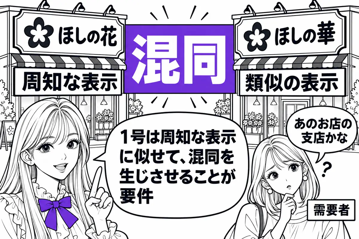 1号は周知な表示と同一・類似の表示を使い、他人の商品や営業と混同を生じさせることが要件