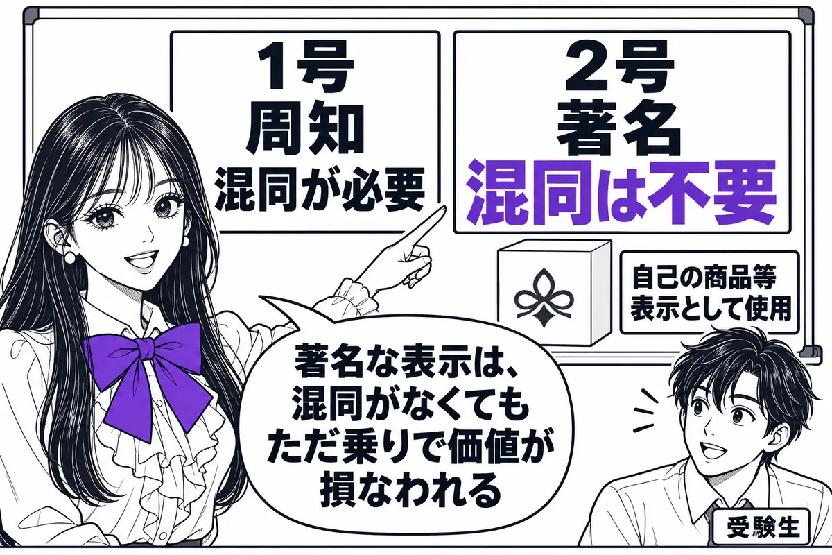 2号は著名な表示を自己の商品等表示として使う行為で、混同が生じなくても不正競争になる
