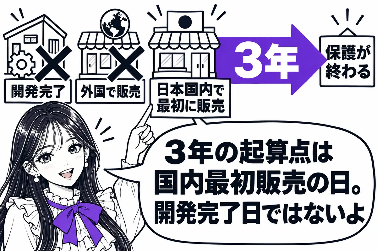 3号の保護は日本国内で最初に販売された日から3年で終わり、開発完了日や外国での販売日からは数えない