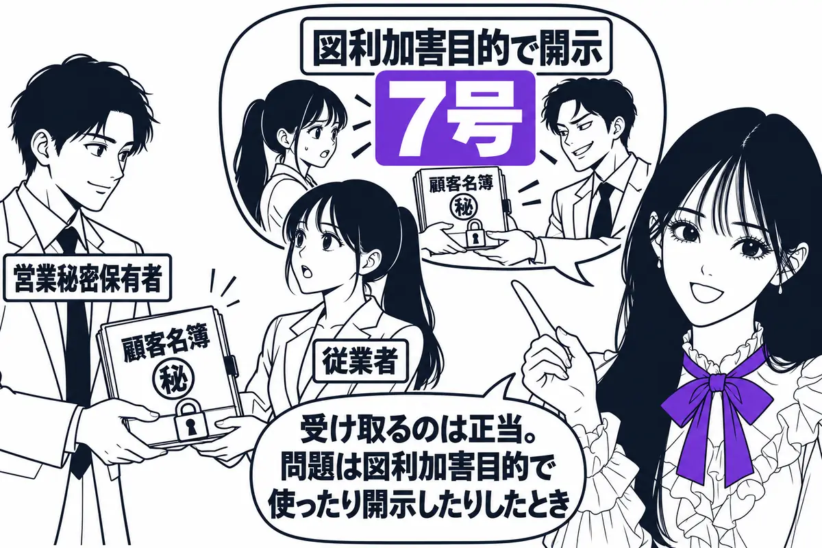 保有者から正当に示された営業秘密でも、図利加害目的で使用・開示すれば7号の不正競争になる