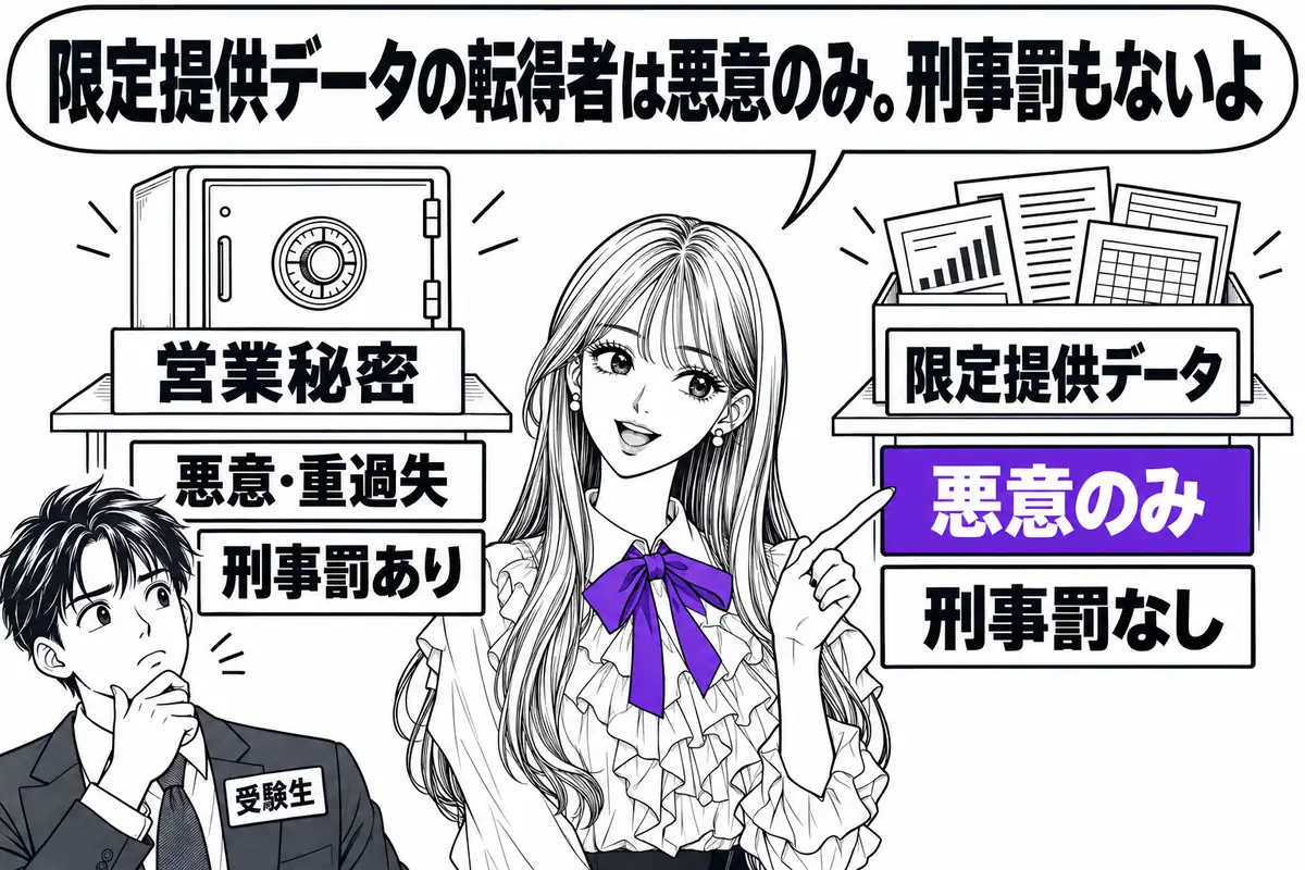 限定提供データは営業秘密を除く概念で、転得者の類型は悪意のみ、刑事罰の規定もない